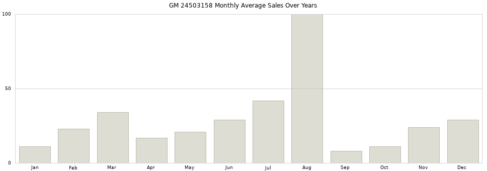 GM 24503158 monthly average sales over years from 2014 to 2020.