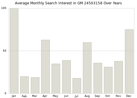 Monthly average search interest in GM 24503158 part over years from 2013 to 2020.