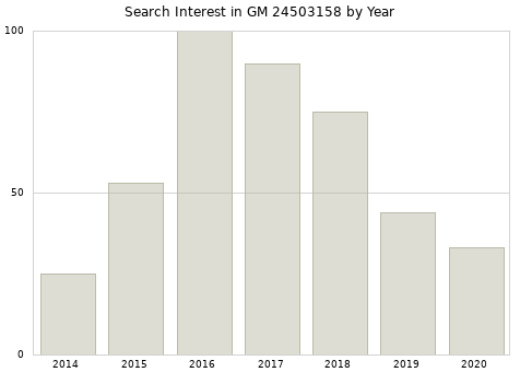 Annual search interest in GM 24503158 part.