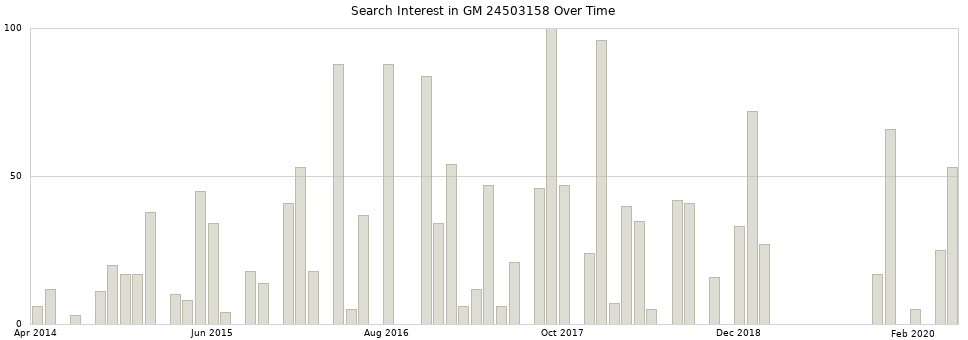 Search interest in GM 24503158 part aggregated by months over time.