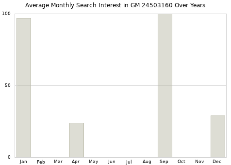 Monthly average search interest in GM 24503160 part over years from 2013 to 2020.