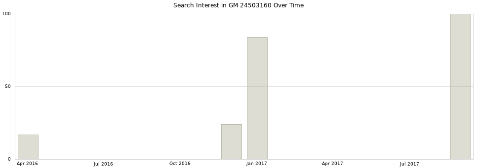 Search interest in GM 24503160 part aggregated by months over time.