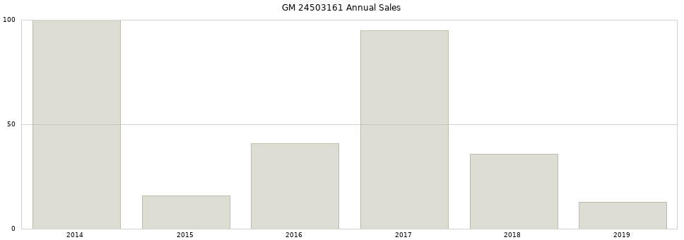 GM 24503161 part annual sales from 2014 to 2020.