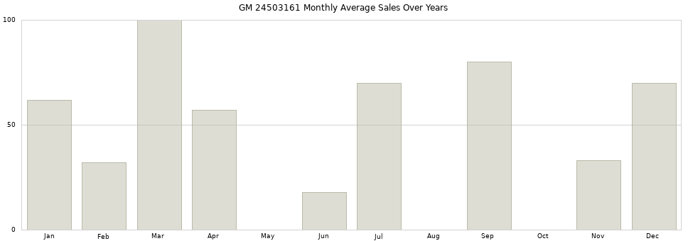GM 24503161 monthly average sales over years from 2014 to 2020.