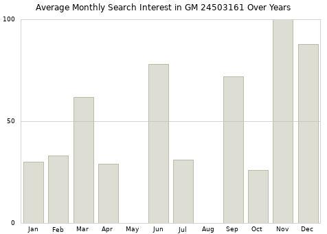 Monthly average search interest in GM 24503161 part over years from 2013 to 2020.