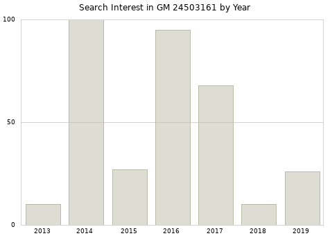 Annual search interest in GM 24503161 part.