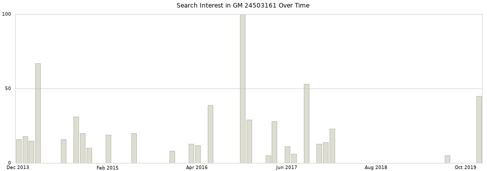 Search interest in GM 24503161 part aggregated by months over time.