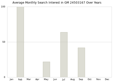 Monthly average search interest in GM 24503167 part over years from 2013 to 2020.