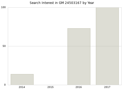 Annual search interest in GM 24503167 part.