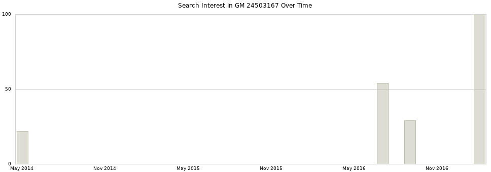 Search interest in GM 24503167 part aggregated by months over time.