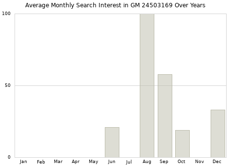 Monthly average search interest in GM 24503169 part over years from 2013 to 2020.