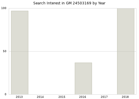 Annual search interest in GM 24503169 part.