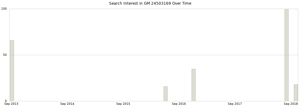 Search interest in GM 24503169 part aggregated by months over time.