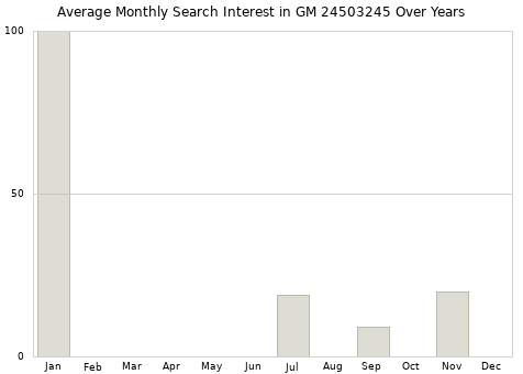 Monthly average search interest in GM 24503245 part over years from 2013 to 2020.