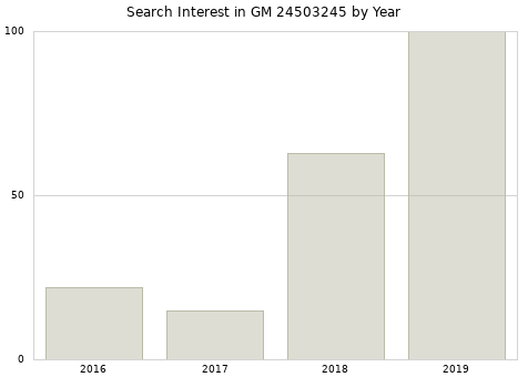 Annual search interest in GM 24503245 part.