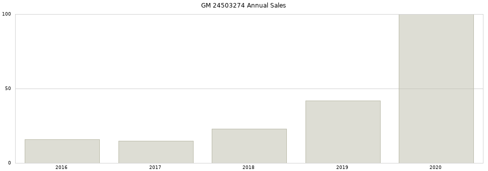 GM 24503274 part annual sales from 2014 to 2020.