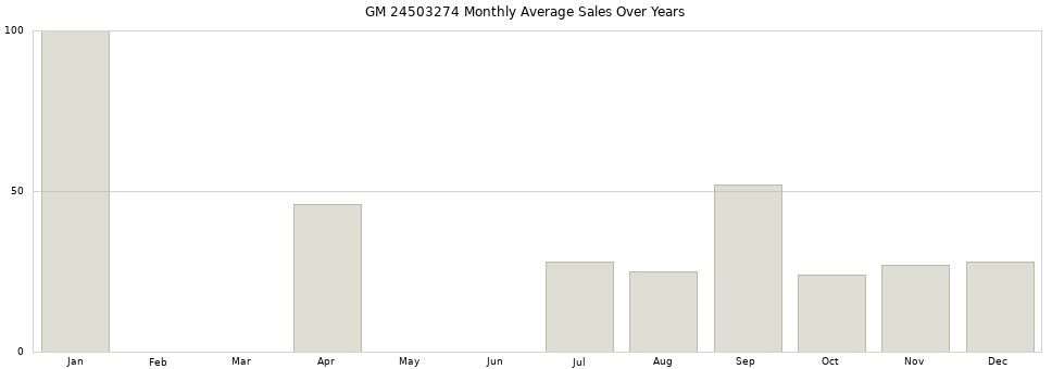 GM 24503274 monthly average sales over years from 2014 to 2020.