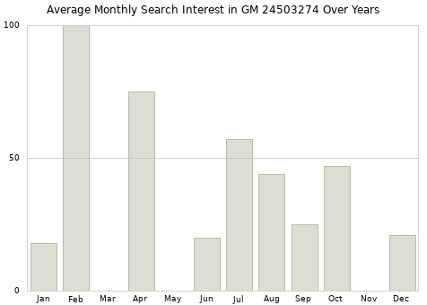 Monthly average search interest in GM 24503274 part over years from 2013 to 2020.