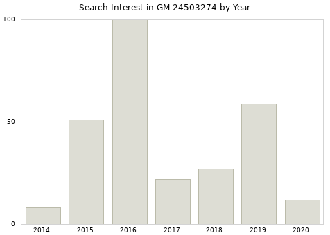Annual search interest in GM 24503274 part.