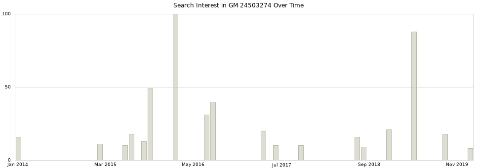 Search interest in GM 24503274 part aggregated by months over time.