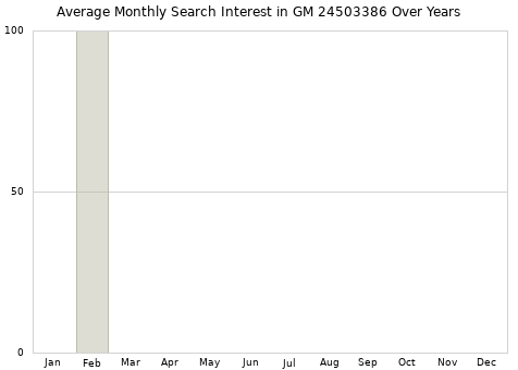 Monthly average search interest in GM 24503386 part over years from 2013 to 2020.
