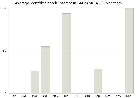 Monthly average search interest in GM 24503413 part over years from 2013 to 2020.
