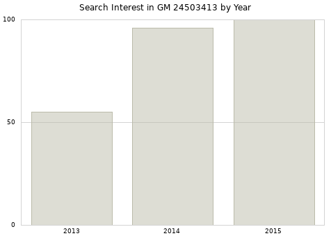 Annual search interest in GM 24503413 part.