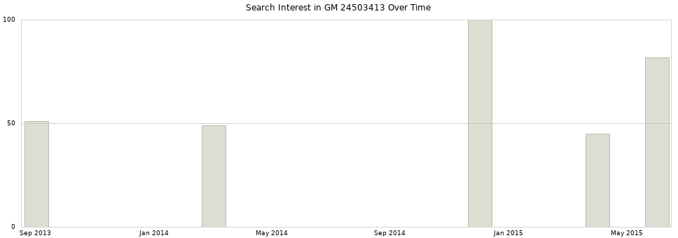 Search interest in GM 24503413 part aggregated by months over time.