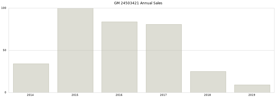 GM 24503421 part annual sales from 2014 to 2020.