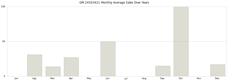 GM 24503421 monthly average sales over years from 2014 to 2020.