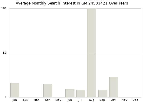 Monthly average search interest in GM 24503421 part over years from 2013 to 2020.