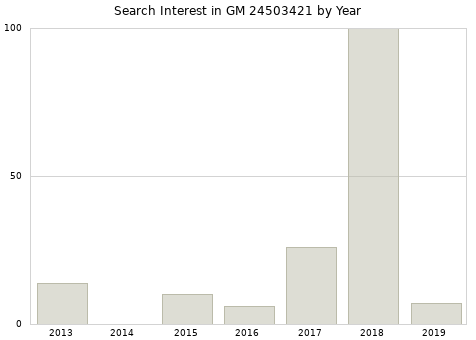 Annual search interest in GM 24503421 part.