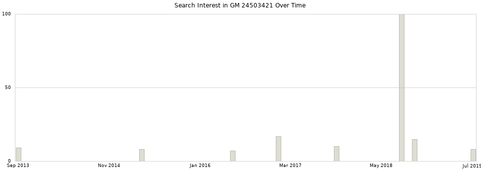 Search interest in GM 24503421 part aggregated by months over time.