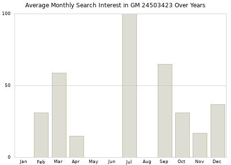 Monthly average search interest in GM 24503423 part over years from 2013 to 2020.