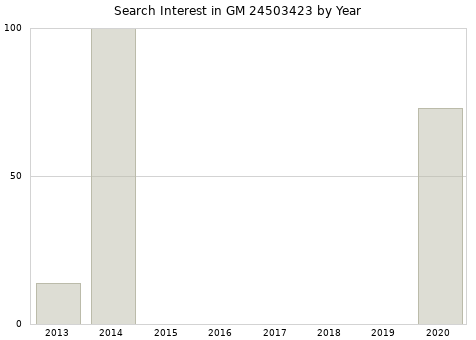 Annual search interest in GM 24503423 part.