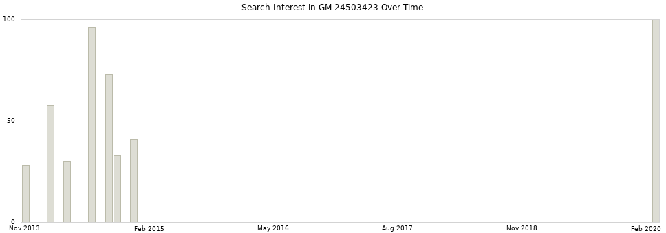 Search interest in GM 24503423 part aggregated by months over time.