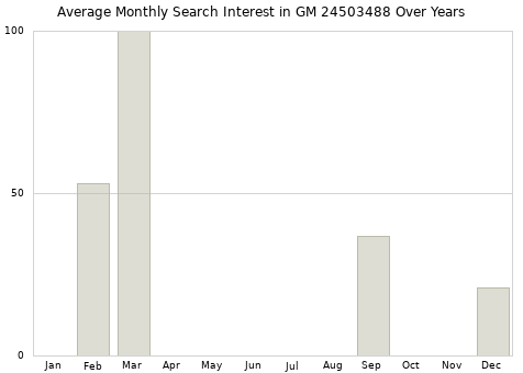 Monthly average search interest in GM 24503488 part over years from 2013 to 2020.