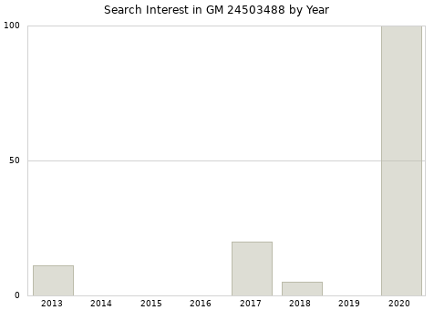 Annual search interest in GM 24503488 part.