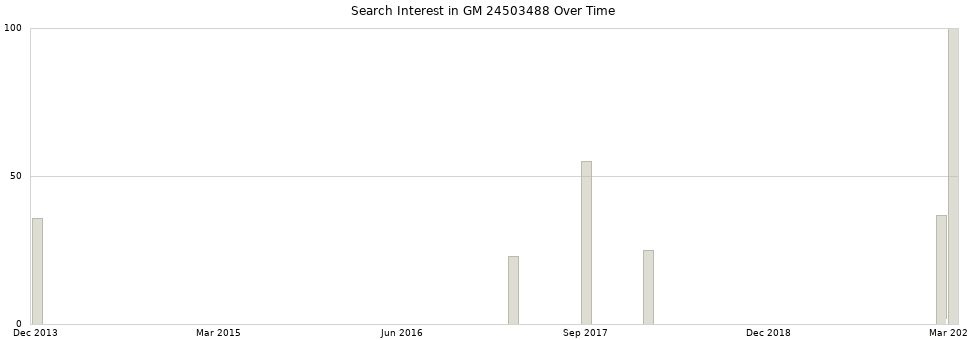 Search interest in GM 24503488 part aggregated by months over time.