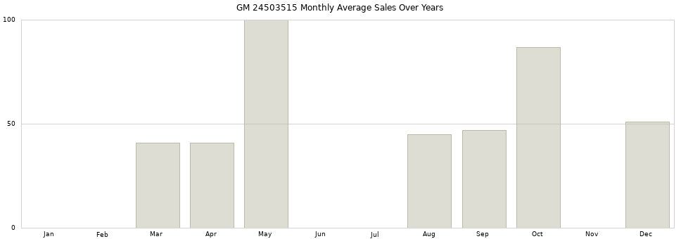 GM 24503515 monthly average sales over years from 2014 to 2020.