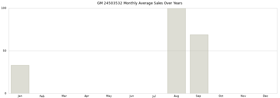 GM 24503532 monthly average sales over years from 2014 to 2020.