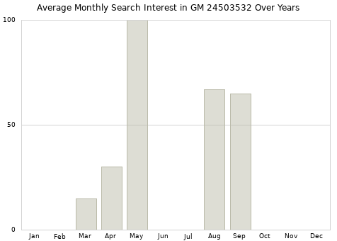 Monthly average search interest in GM 24503532 part over years from 2013 to 2020.