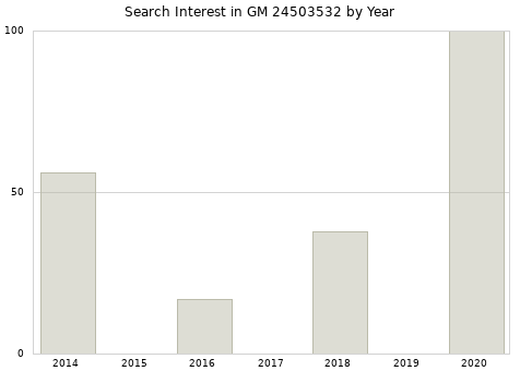 Annual search interest in GM 24503532 part.