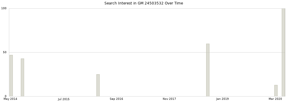Search interest in GM 24503532 part aggregated by months over time.