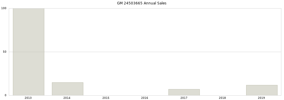 GM 24503665 part annual sales from 2014 to 2020.