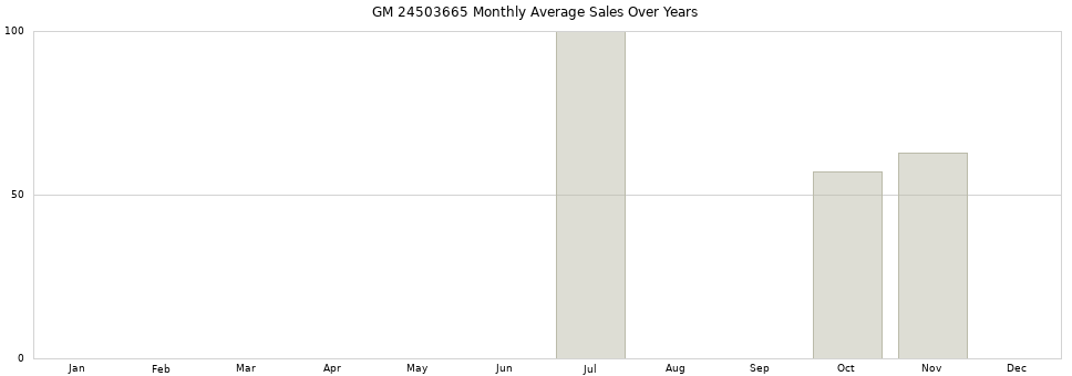 GM 24503665 monthly average sales over years from 2014 to 2020.