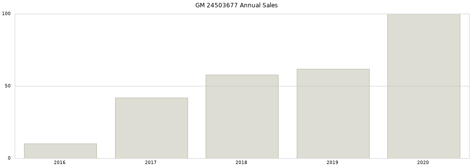 GM 24503677 part annual sales from 2014 to 2020.