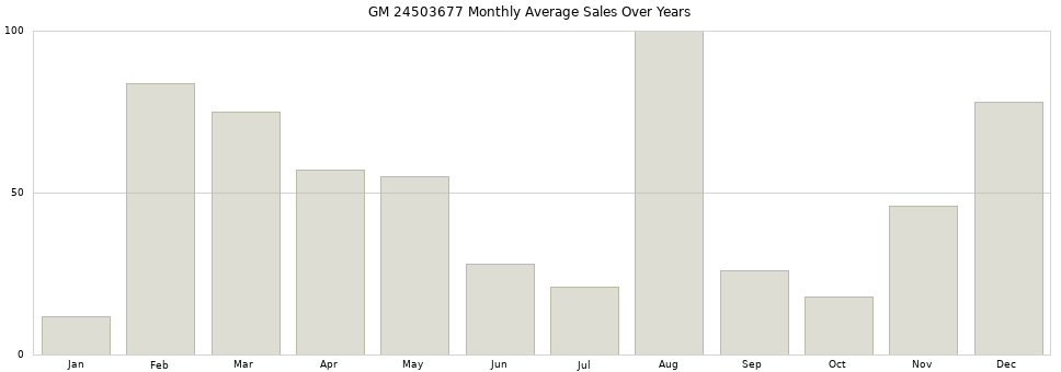GM 24503677 monthly average sales over years from 2014 to 2020.