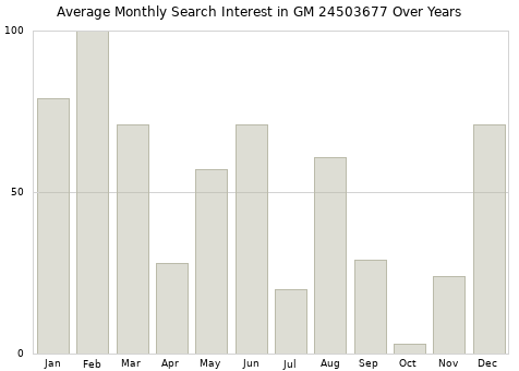 Monthly average search interest in GM 24503677 part over years from 2013 to 2020.