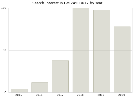 Annual search interest in GM 24503677 part.